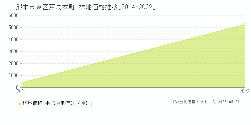戸島本町(熊本市東区)の林地価格推移グラフ(坪単価)[2014-2022年]
