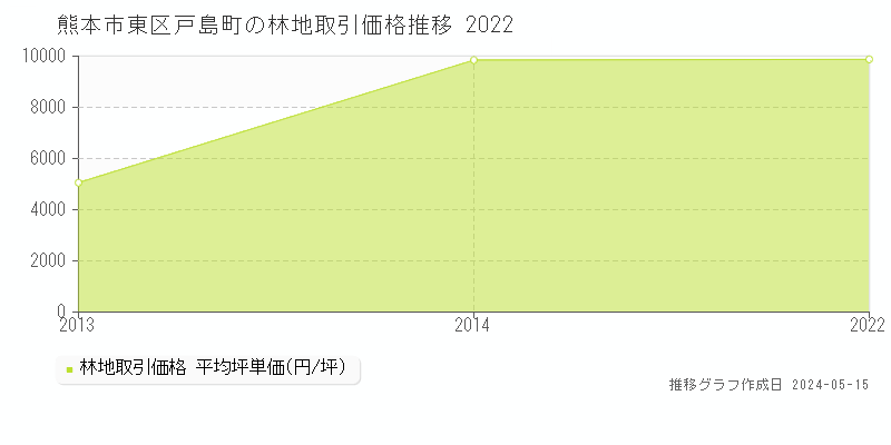 熊本市東区戸島町の林地価格推移グラフ 