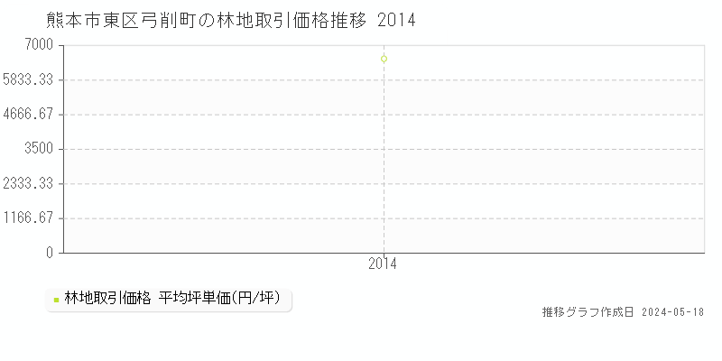 熊本市東区弓削町の林地価格推移グラフ 