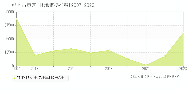 熊本市東区(熊本県)の林地価格推移グラフ(坪単価)[2007-2023年]