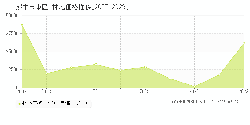 熊本市東区全域の林地価格推移グラフ 