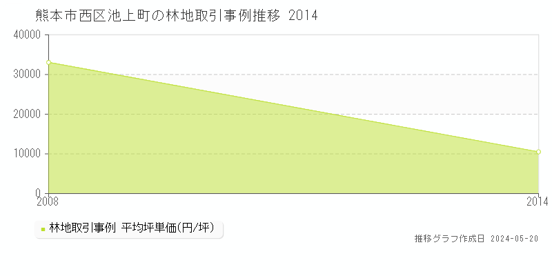 熊本市西区池上町の林地価格推移グラフ 