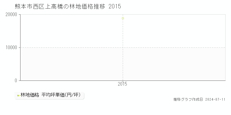 熊本市西区上高橋の林地価格推移グラフ 