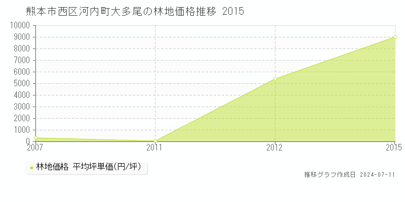 熊本市西区河内町大多尾の林地価格推移グラフ 