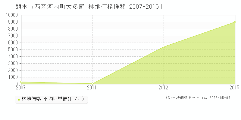 河内町大多尾(熊本市西区)の林地価格推移グラフ(坪単価)[2007-2015年]