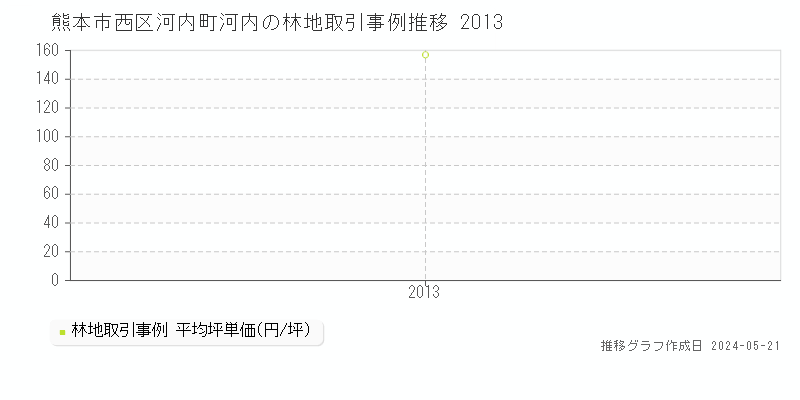 熊本市西区河内町河内の林地価格推移グラフ 