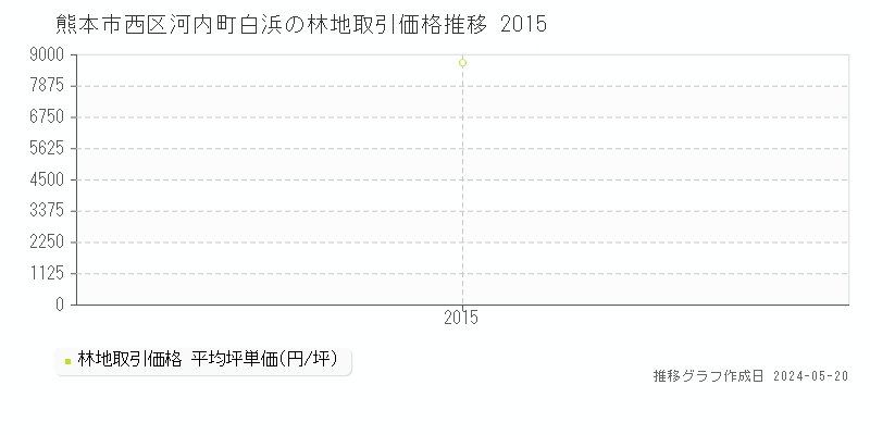 熊本市西区河内町白浜の林地価格推移グラフ 