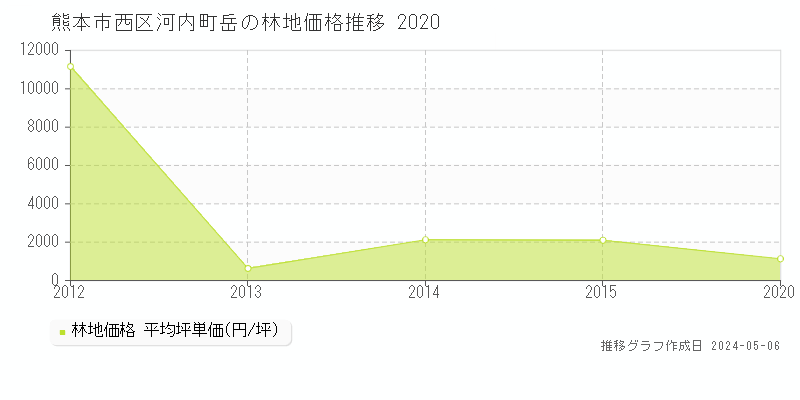 熊本市西区河内町岳の林地価格推移グラフ 