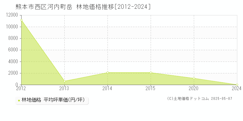 河内町岳(熊本市西区)の林地価格推移グラフ(坪単価)[2012-2024年]