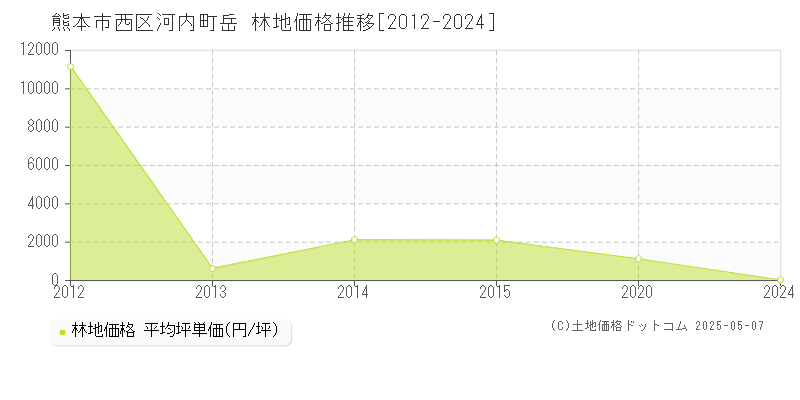 熊本市西区河内町岳の林地価格推移グラフ 