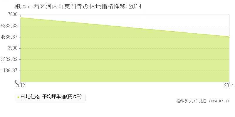 熊本市西区河内町東門寺の林地価格推移グラフ 