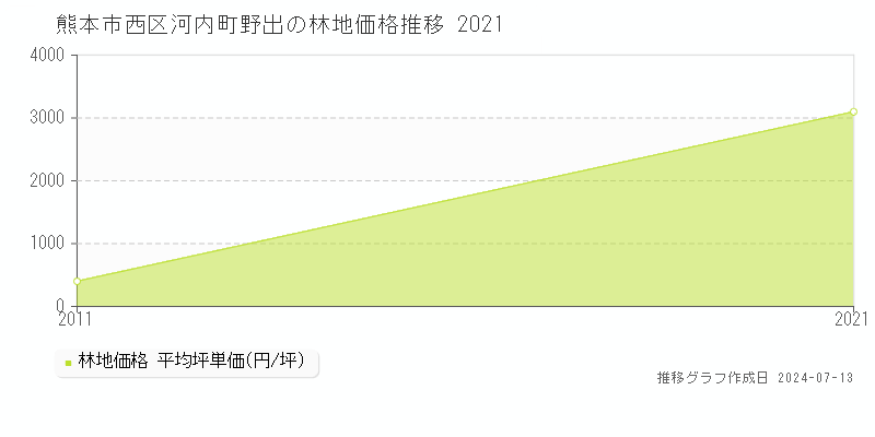 熊本市西区河内町野出の林地価格推移グラフ 