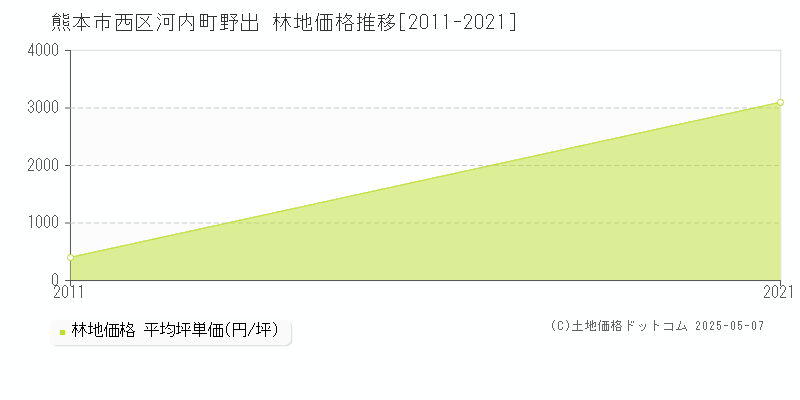 河内町野出(熊本市西区)の林地価格推移グラフ(坪単価)[2011-2021年]
