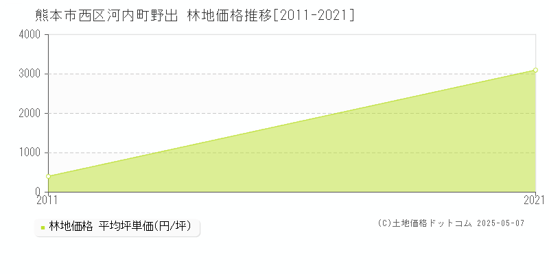 熊本市西区河内町野出の林地価格推移グラフ 
