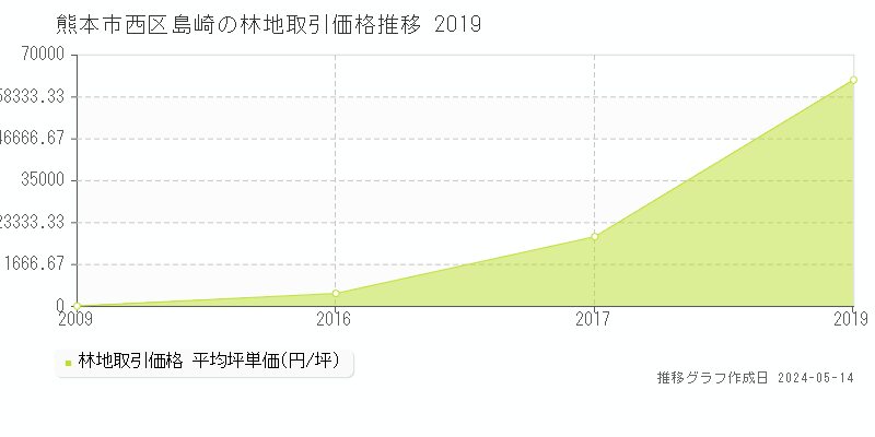熊本市西区島崎の林地価格推移グラフ 