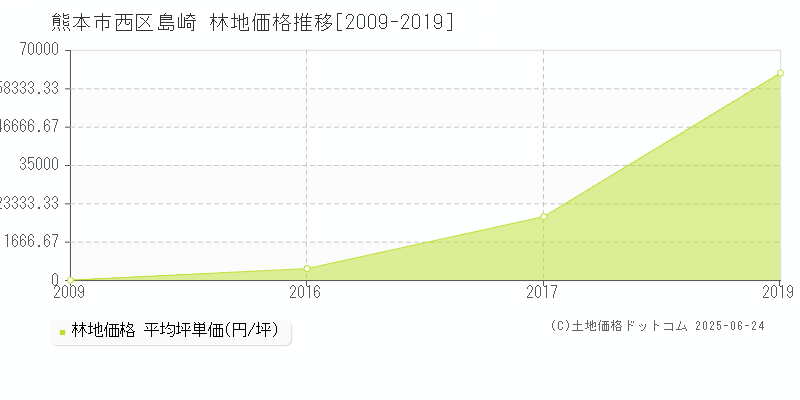 島崎(熊本市西区)の林地価格推移グラフ(坪単価)[2009-2019年]