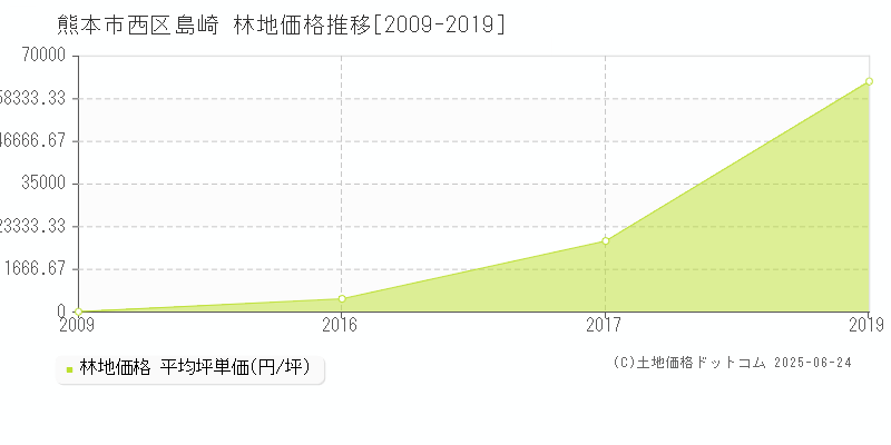 熊本市西区島崎の林地価格推移グラフ 