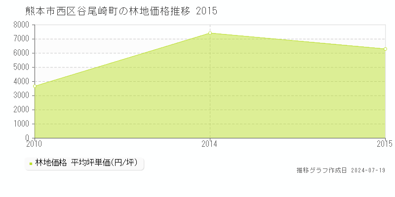 熊本市西区谷尾崎町の林地価格推移グラフ 