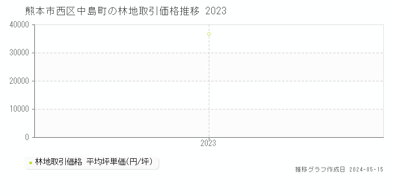 熊本市西区中島町の林地価格推移グラフ 