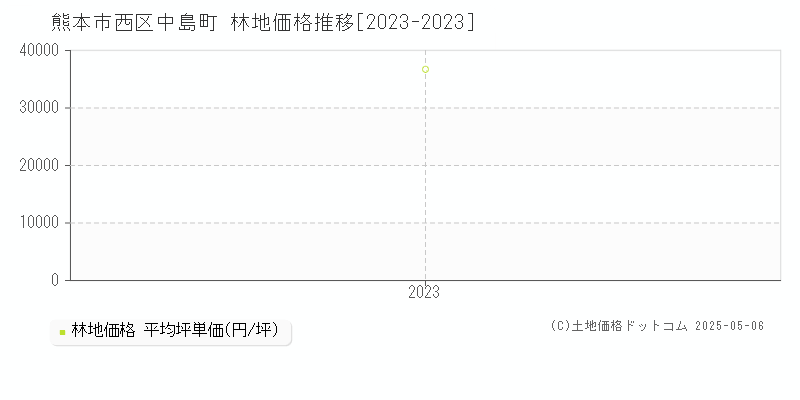 中島町(熊本市西区)の林地価格推移グラフ(坪単価)[2023-2023年]