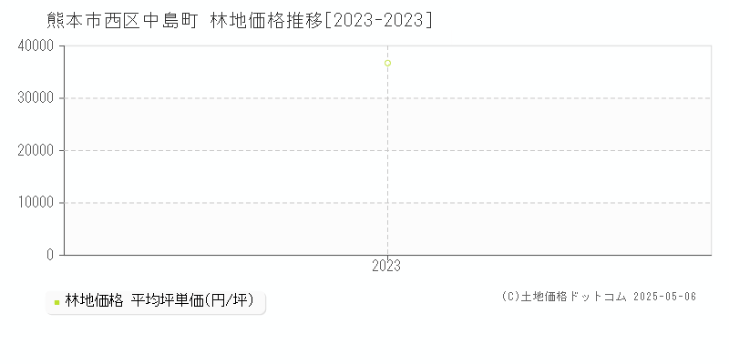 熊本市西区中島町の林地価格推移グラフ 