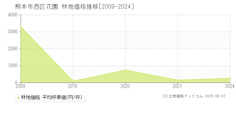 花園(熊本市西区)の林地価格推移グラフ(坪単価)[2009-2024年]