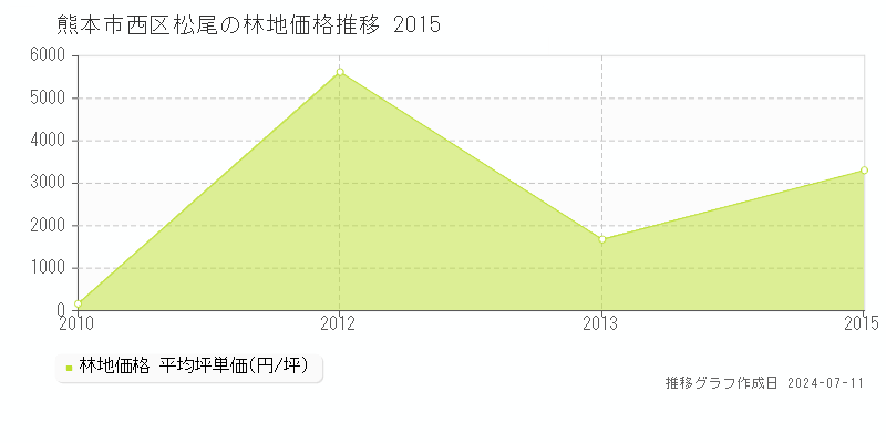 熊本市西区松尾の林地価格推移グラフ 
