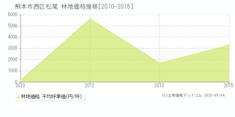 熊本市西区松尾の林地価格推移グラフ 