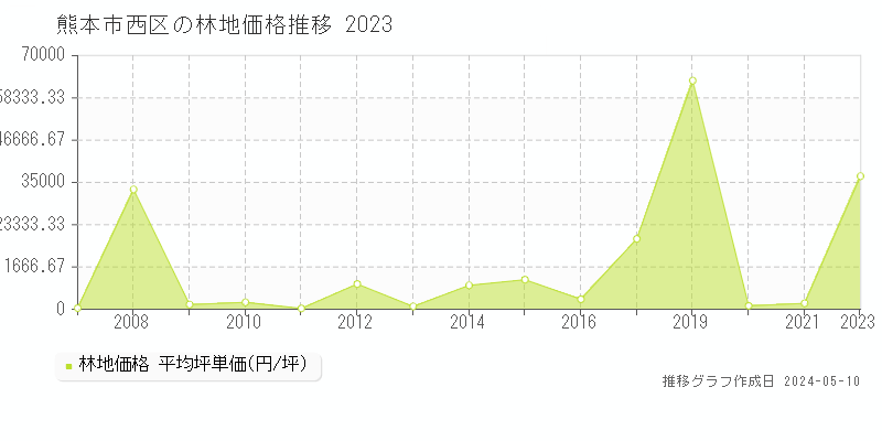 熊本市西区の林地取引事例推移グラフ 