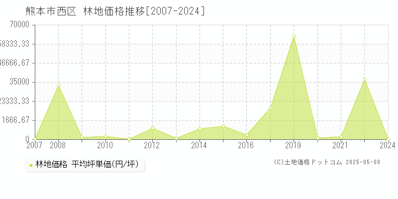 全域(熊本市西区)の林地価格推移グラフ(坪単価)[2007-2024年]