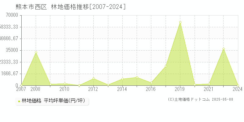 熊本市西区の林地価格推移グラフ 