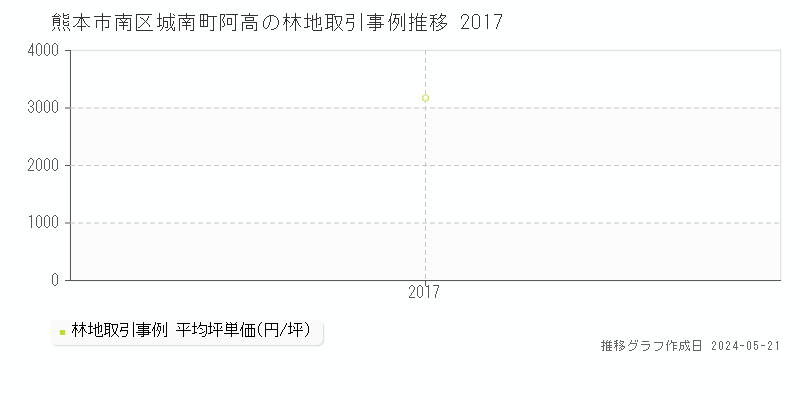 熊本市南区城南町阿高の林地価格推移グラフ 
