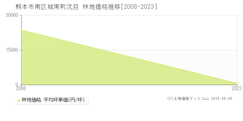 城南町沈目(熊本市南区)の林地価格推移グラフ(坪単価)[2008-2023年]