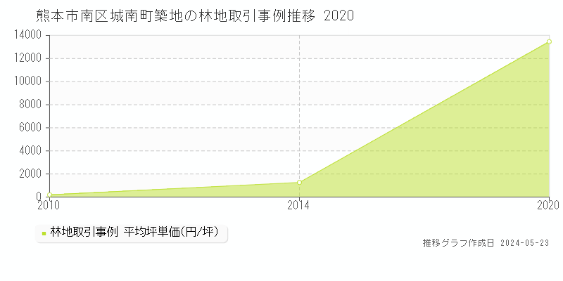 熊本市南区城南町築地の林地価格推移グラフ 