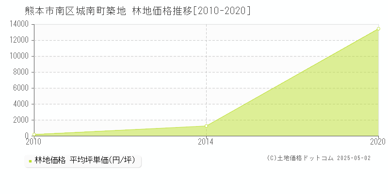 城南町築地(熊本市南区)の林地価格推移グラフ(坪単価)[2010-2020年]