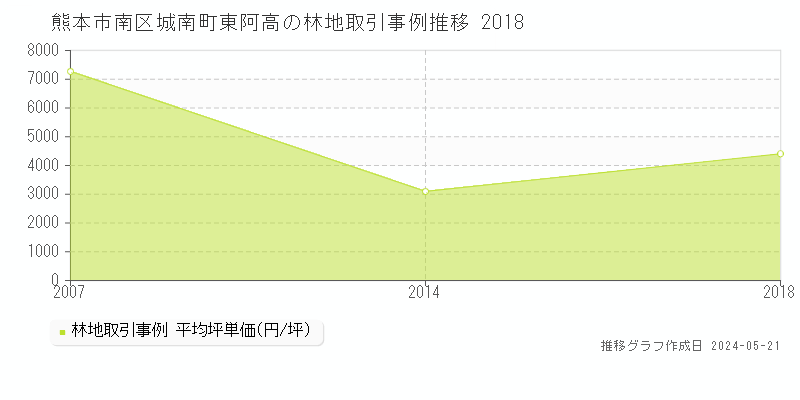 熊本市南区城南町東阿高の林地価格推移グラフ 