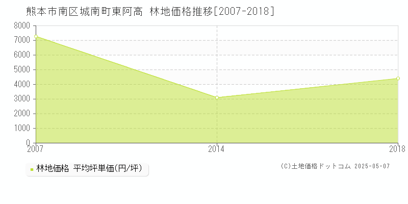 城南町東阿高(熊本市南区)の林地価格推移グラフ(坪単価)[2007-2018年]