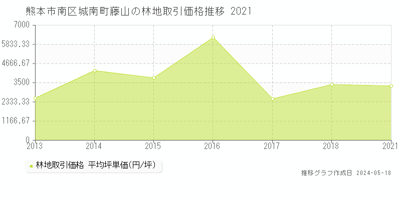 熊本市南区城南町藤山の林地価格推移グラフ 