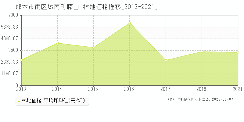 城南町藤山(熊本市南区)の林地価格推移グラフ(坪単価)[2013-2021年]