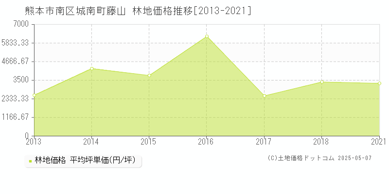 熊本市南区城南町藤山の林地価格推移グラフ 