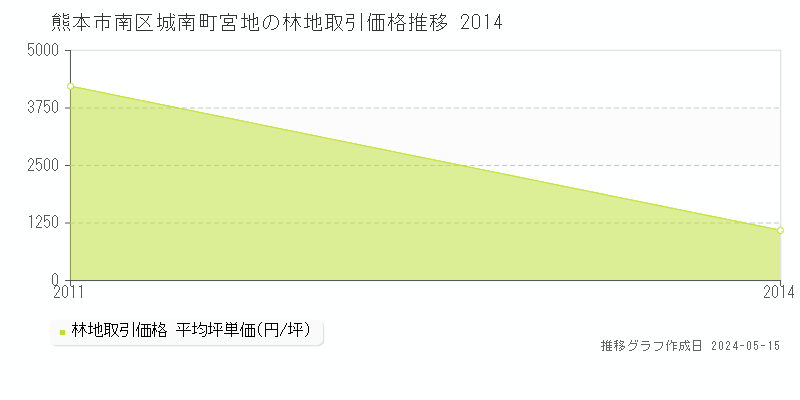 熊本市南区城南町宮地の林地価格推移グラフ 