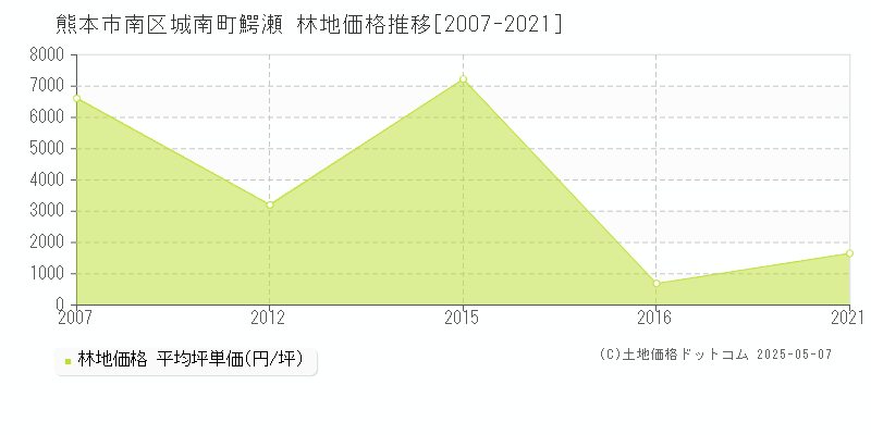 城南町鰐瀬(熊本市南区)の林地価格推移グラフ(坪単価)[2007-2021年]