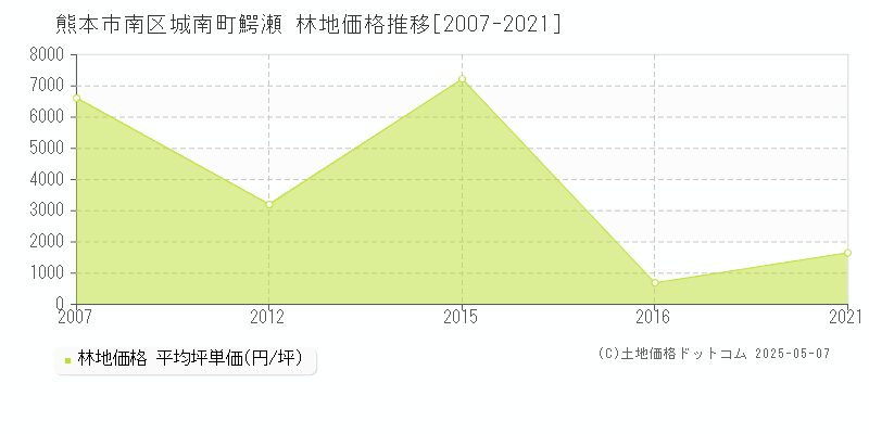 熊本市南区城南町鰐瀬の林地取引事例推移グラフ 