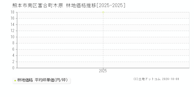 熊本市南区富合町木原の林地価格推移グラフ(坪単価)[2025-2025年]