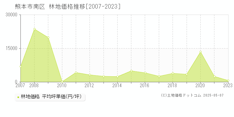 全域(熊本市南区)の林地価格推移グラフ(坪単価)[2007-2023年]