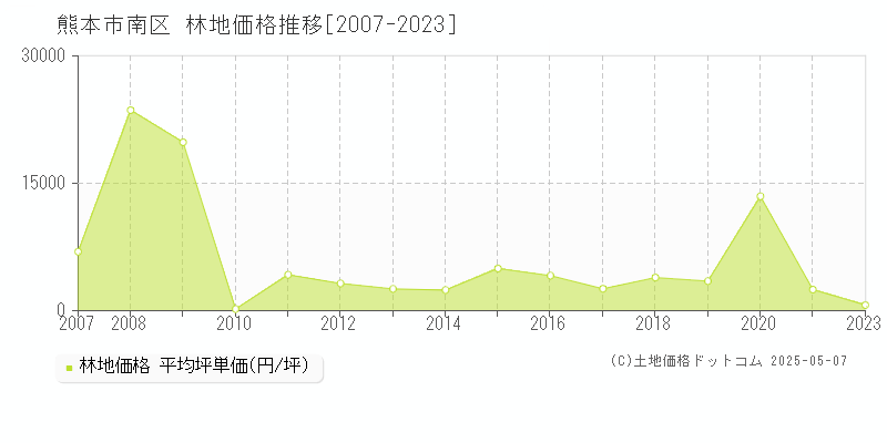 熊本市南区の林地価格推移グラフ 