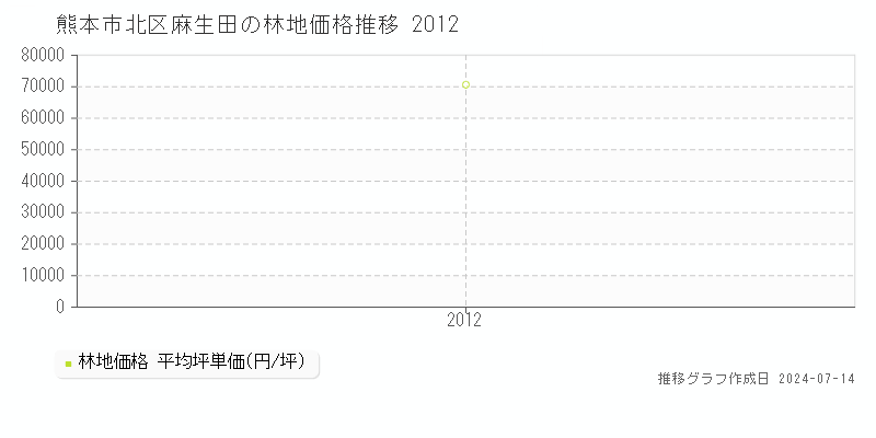 熊本市北区麻生田の林地価格推移グラフ 