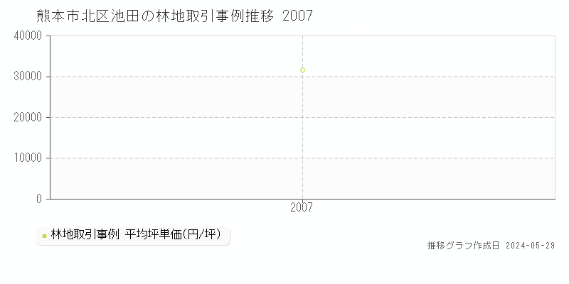 熊本市北区池田の林地取引価格推移グラフ 