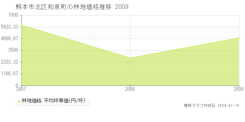 熊本市北区和泉町の林地価格推移グラフ 