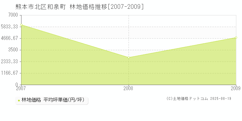 熊本市北区和泉町の林地価格推移グラフ 